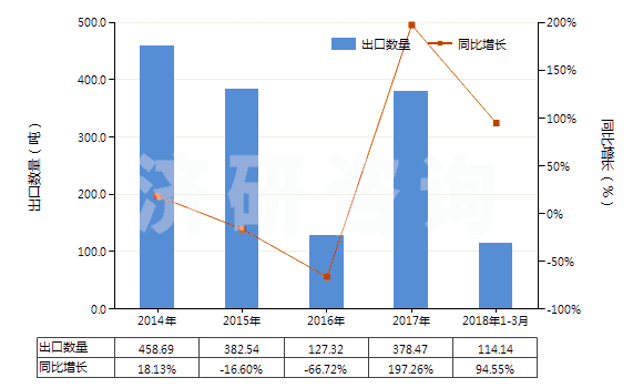 2014-2018年3月中國(guó)聚異丁烯為基本成分的板片卷材(附有人造毛氈的)(HS39219030)出口量及增速統(tǒng)計(jì) 2014-2018年3月中國(guó)聚異丁烯為基本成分的板片卷材(附有人造毛氈的)(HS39219030)出口量及增速統(tǒng)計(jì)
